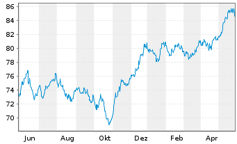 Chart Amundi Austria Stock Inh.-Ant. A o.N. - 1 an