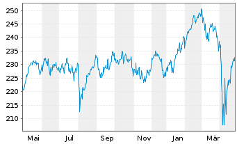 Chart IQAM Equity Europe Inh.-Ant. RT o.N. - 1 Jahr