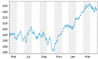 Chart IQAM Quality Equity Europe Inh.-Ant. RT o.N. - 1 Year