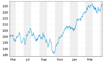 Chart IQAM Equity Europe Inh.-Ant. RT o.N. - 1 Year
