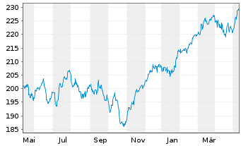 Chart IQAM Equity Europe Inh.-Ant. RT o.N. - 1 an