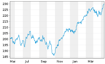 Chart IQAM Equity Europe Inh.-Ant. RT o.N. - 1 Jahr
