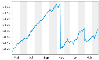 Chart IQAM ShortTerm EUR Inh.-Ant. RA o.N. - 1 an