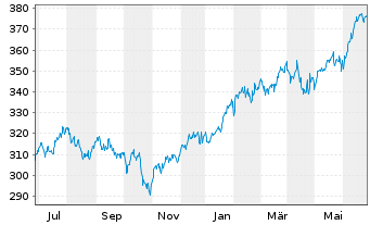 Chart IQAM Equity US Inh.-Ant. RT o.N. - 1 Year