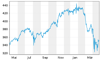 Chart IQAM Equity US Inh.-Ant. RT o.N. - 1 Year