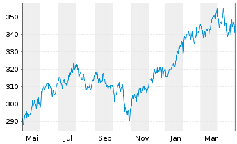 Chart IQAM Quality Equity US Inh.-Ant. RT o.N. - 1 Year