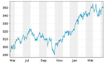 Chart IQAM Equity US Inh.-Ant. RT o.N. - 1 Jahr