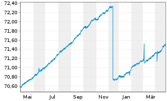 Chart ERSTE RESERVE EURO PLUS Inh.-Ant.EUR R01(A) EUR oN - 1 Year