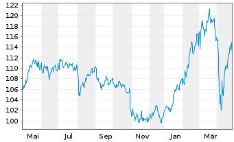 Chart ERSTE STOCK VIENNA Inh.-Ant. A o.N. - 1 Year