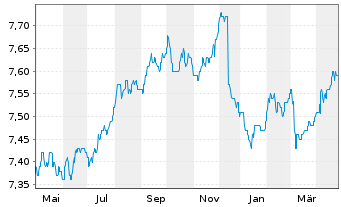 Chart ERSTE BOND EURO MÜNDELRENT Inh.-Ant. A o.N. - 1 an