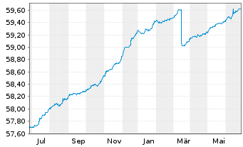 Chart Raiffeisen-Euro-ShortTerm-Rent - 1 Year