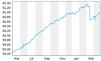 Chart Raiffeisen-Euro-ShortTerm-Rent - 1 Year