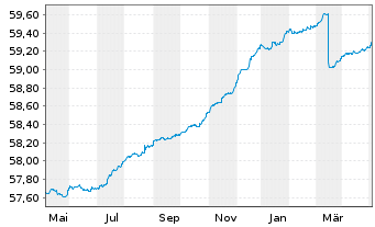 Chart Raiffeisen-Eur-Shortterm-Rent Inh.-Ant. A Stückor. - 1 Year