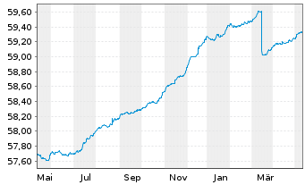 Chart Raiffeisen-Euro-ShortTerm-Rent - 1 Jahr