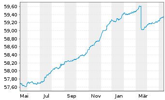 Chart Raiffeisen-Euro-ShortTerm-Rent - 1 Year