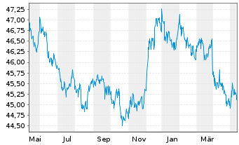 Chart Raiffeisen-ESG-Global-Rent Inh.-Ant.(R)A  o.N. - 1 an