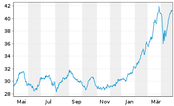 Chart Vienna Insurance Group - 1 an