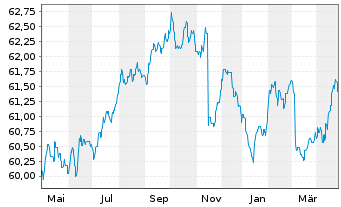 Chart Schoellerbank Anleihefonds Inh.-Ant. A o.N. - 1 an