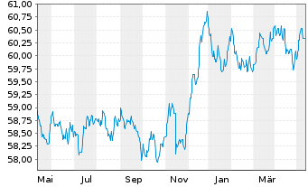 Chart Schoellerbank Anleihefonds Inh.-Ant. A o.N. - 1 Jahr