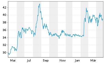 Chart Rosenbauer International AG - 1 Year