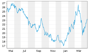 Chart voestalpine AG - 1 Jahr