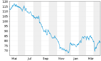 Chart Mayr-Melnhof Karton AG - 1 Year