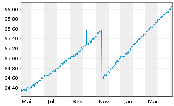Chart Schoellerbank Kurzinvest Inh.-Ant. A o.N. - 1 Jahr