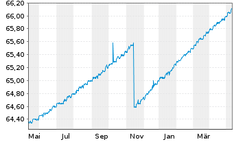 Chart Schoellerbank Kurzinvest Inh.-Ant. A o.N. - 1 an