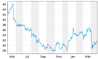 Chart Schoeller-Bleckm. OILF. EQU.AG - 1 an