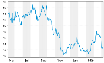Chart Schoeller-Bleckm. OILF. EQU.AG - 1 Year