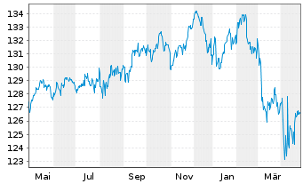 Chart PRIME VALUES Income Inh.-Ant. (EUR) A o.N. - 1 Jahr