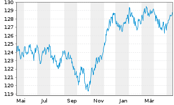 Chart PRIME VALUES Income Inh.-Ant. (EUR) A o.N. - 1 Year