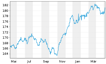 Chart Value Investment Fonds Inh.-Ant. T o.N. - 1 Jahr