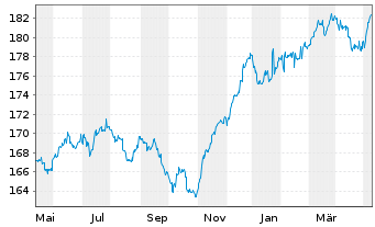 Chart Value Investment Fonds Inh.-Ant. T o.N. - 1 Year