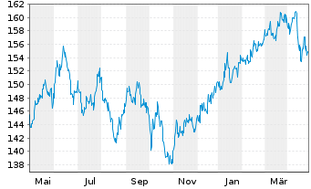 Chart IQAM Quality Equity Pacific Inh.-Ant. RT o.N. - 1 Year