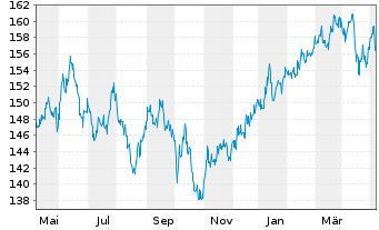 Chart IQAM Quality Equity Pacific Inh.-Ant. RT o.N. - 1 Year