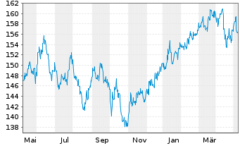 Chart IQAM Equity Pacific Inh.-Ant. RT o.N. - 1 Year