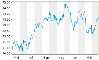 Chart Raiffeisen-ESG-Euro-Rent - 1 Jahr