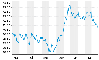 Chart Raiffeisen-Euro-Rent Inh.-Ant.(R) A Stückorder o.N - 1 Year