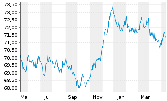 Chart Raiffeisen-ESG-Euro-Rent - 1 Year