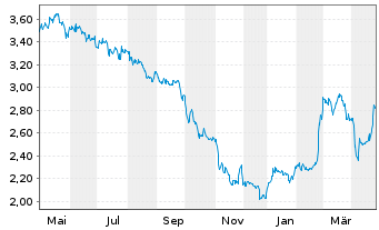 Chart POLYTEC Holding AG - 1 an