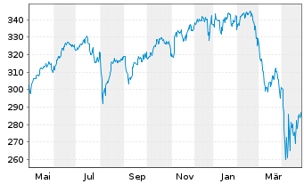 Chart Erste Responsible Stock Global Inh.-Anteile A o.N. - 1 Jahr