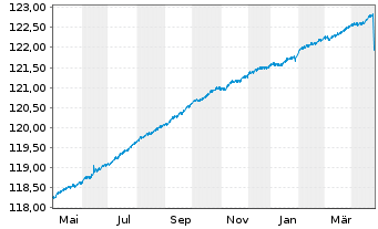 Chart ERSTE RESPONSIBLE RESERVE Inh.Anteile(T)(EUR)o.N. - 1 Year