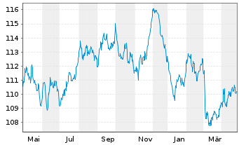 Chart Österreich, Republik EO-Med.-T. Nts 2007(37) 144A - 1 Year