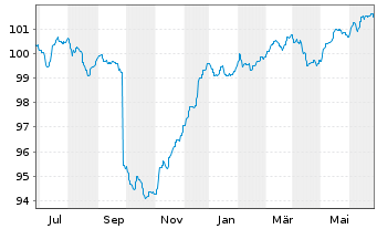 Chart ERSTE BOND EM CORPORATE Inh.Ant. EUR R01(A)(EUR)oN - 1 Year