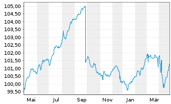 Chart ERSTE BOND EM CORPORATE Inh.Ant. EUR R01(A)(EUR)oN - 1 Year