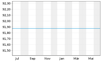 Chart Raiffeisen-Russland-Aktien - 1 Jahr