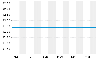 Chart Raiffeisen-Russland-Aktien - 1 Jahr