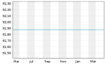 Chart Raiffeisen-Russland-Aktien Inh. Anteile (R) V o.N. - 1 Year