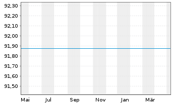 Chart Raiffeisen-Russland-Aktien - 1 an